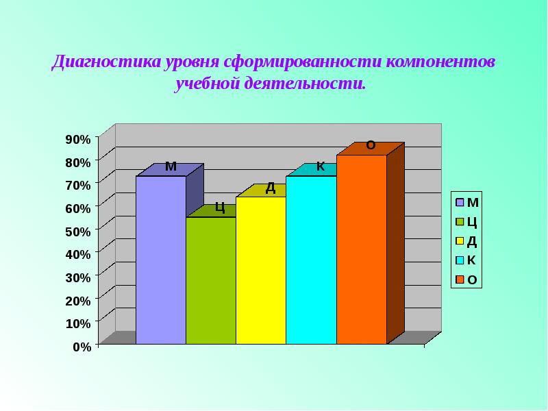 Уровни диагностики. Выявление уровня активности младших школьников. Диагностика уровня сформированности учебных навыков.. Уровни сформированности учебной деятельности. Оценка уровня сформированности учебной деятельности.