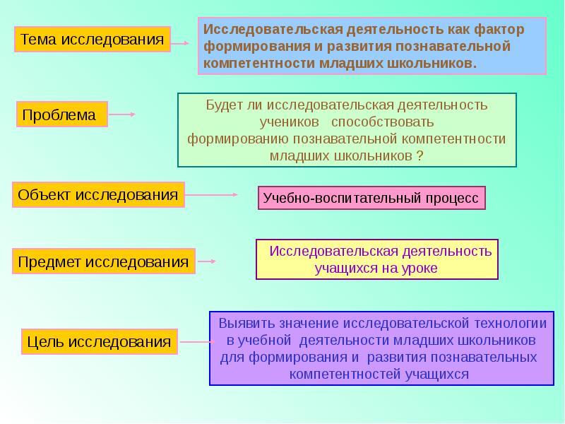 Схема исследовательской деятельности