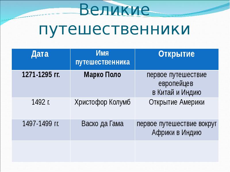 География 5 класс таблица 1. Великие географические открытия мореплаватели и их открытия. Географические открытия путешественников. Великие географические открытия исследователи. Великие географические открытия путешественники.