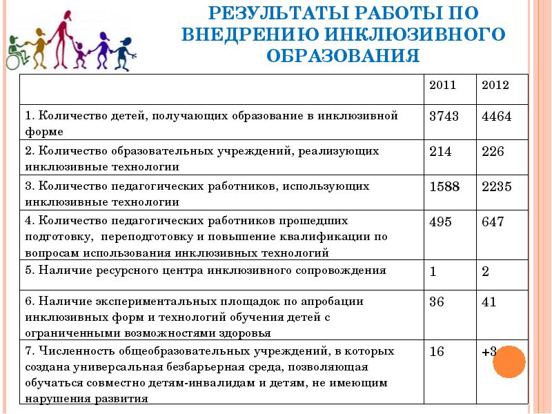 Мероприятий по развитию инклюзивного образования