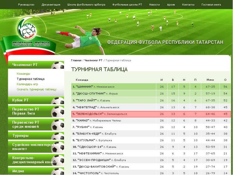 Зеленодольск программа сабантуя. Спортивная школа 1 Елабуга. ДЮСШ 3 Бугульма. Кубок МЦ таблица.