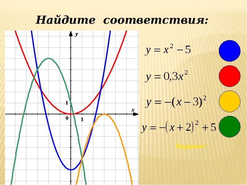 Графики функции 9 класс презентация