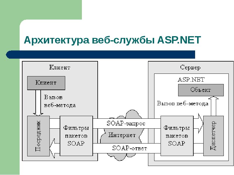 Устройство веб сайта. Схема работы web-приложения архитектура клиент-сервер. Архитектура серверного приложения asp.net. Архитектура веб приложений. Структура веб приложения.