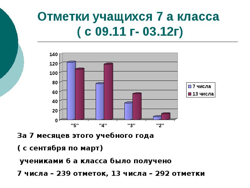 Отметки учащихся 7 а класса  ( с 09.11 г- 03.12г)