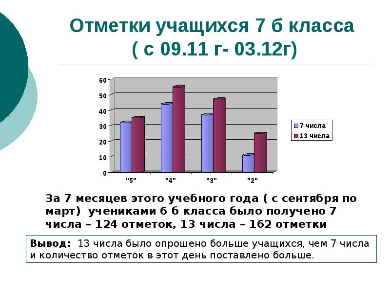 Отметки учащихся 7 б класса  ( с 09.11 г- 03.12г)