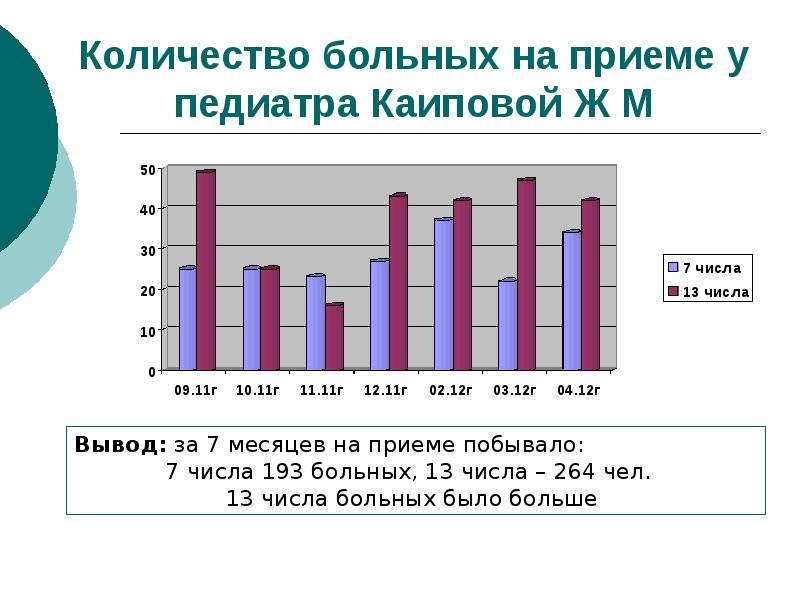 Число больных. Статистика 13 числа. Почему все заболели 13 числа. Сколько болеют клвидос.