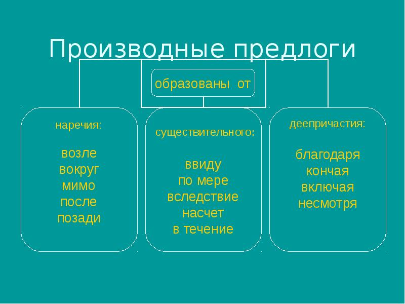 Презентация производные и непроизводные предлоги 7 класс ладыженская