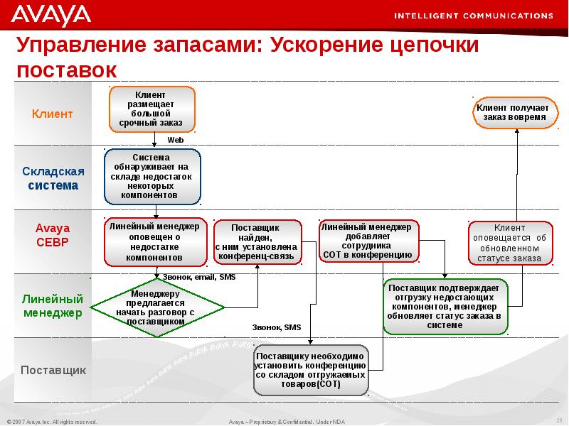 Бизнес процесс управление запасами. Управление запасами. Система управления запасами. Процесс управление складскими запасами бизнес процесс. Система заказов.