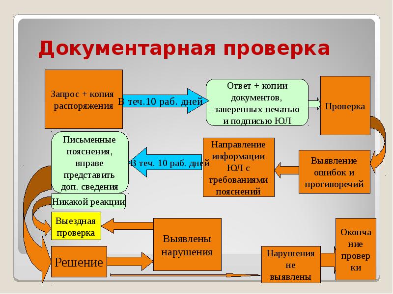 Какие сведения проверяются в рамках