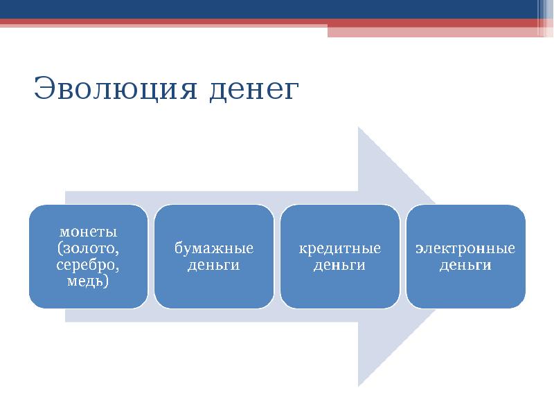 Исторический процесс эволюции денег презентация