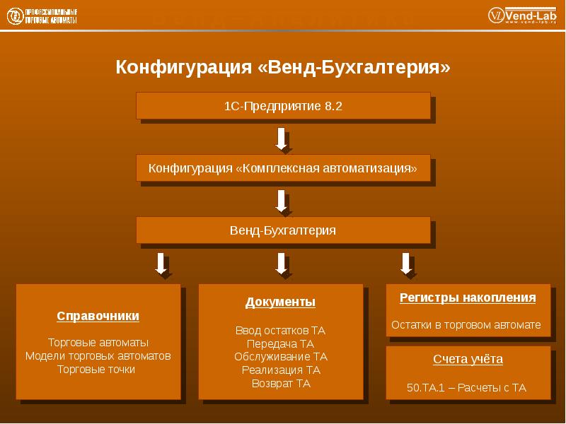 Презентация комплексная автоматизация