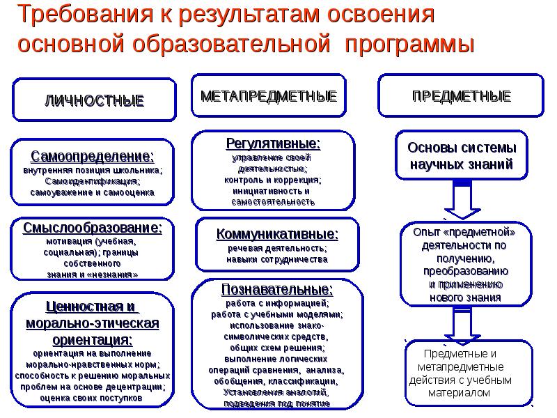 Результатами освоения основных. Требования к результатам освоения программ начального. Требования к результатам освоения ООП НОО. Требования к результатам освоения основной образовательной программ. Требования к результатам освоения основного общего образования.