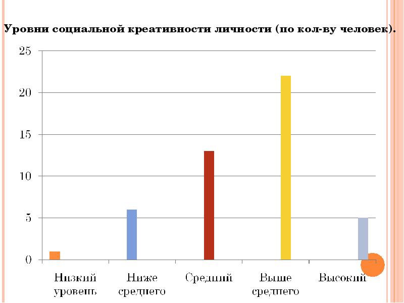 Креативный уровень. Уровень креативности. Уровни креативности личности. Уровень креативности задания. Показатели креативност.