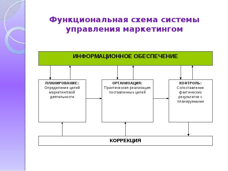 Схема функции маркетинга