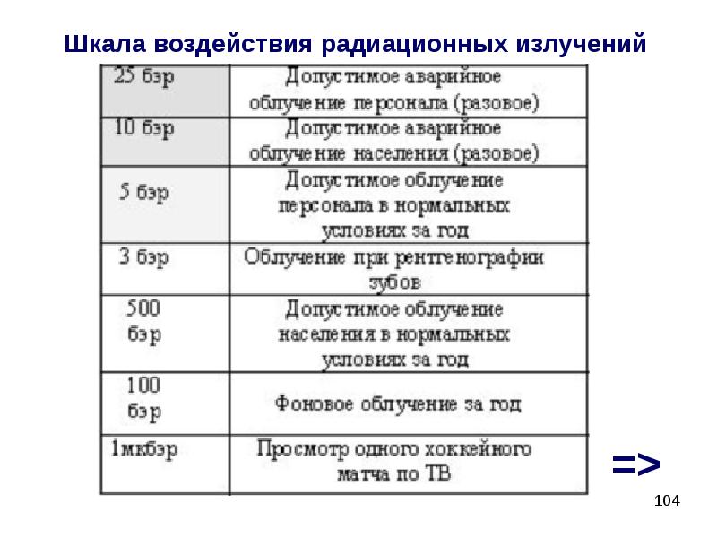 Допустимое аварийное облучение. Шкала воздействия. Шкала влияния. Допустимое аварийное облучение (разовое) персонала. Допустимые разовое аварийное облучения населения.