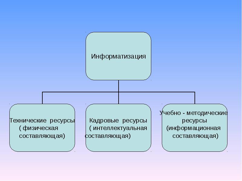 Организационно методические ресурсы. Учебно-методические ресурсы. Методические ресурсы в школе. Информационно методические ресурсы. Учебно методические ресурсы проекта это.