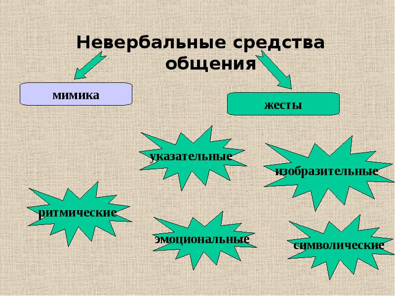 Вербальный и невербальный способ общения. Невербальные средства общения. Какие невербальные средства передают больше информации. Вербальная и невербальная коммуникация схема. Невербальные средства общения кинесика.