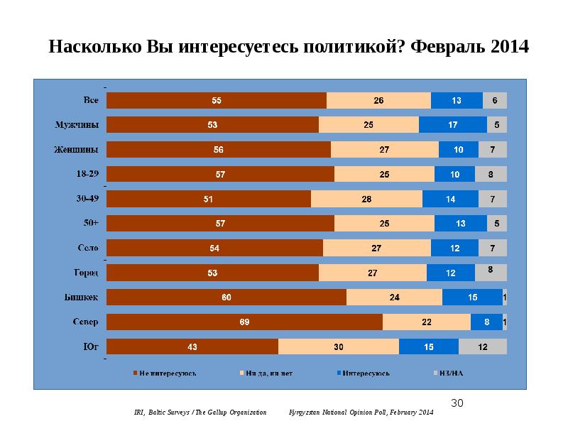Чем увлекаются в россии. Причины интересоваться политикой. Сколько людей в РФ интересуется политикой. Кто чаще интересуется политикой пол.