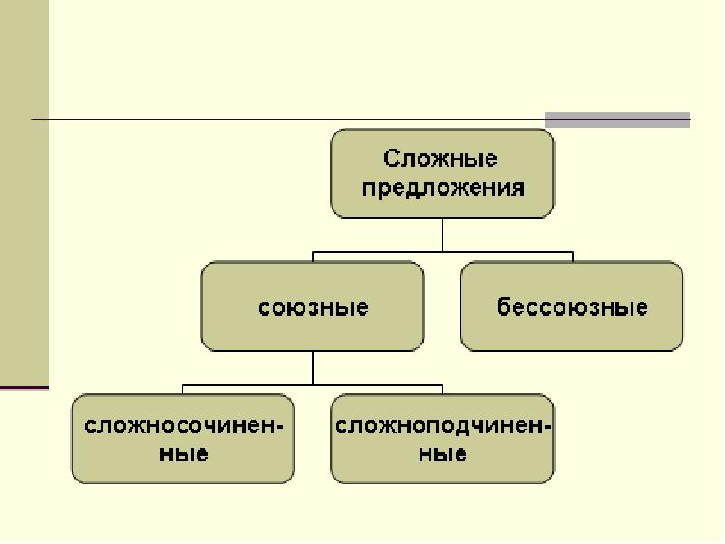 Виды сложных предложений презентация