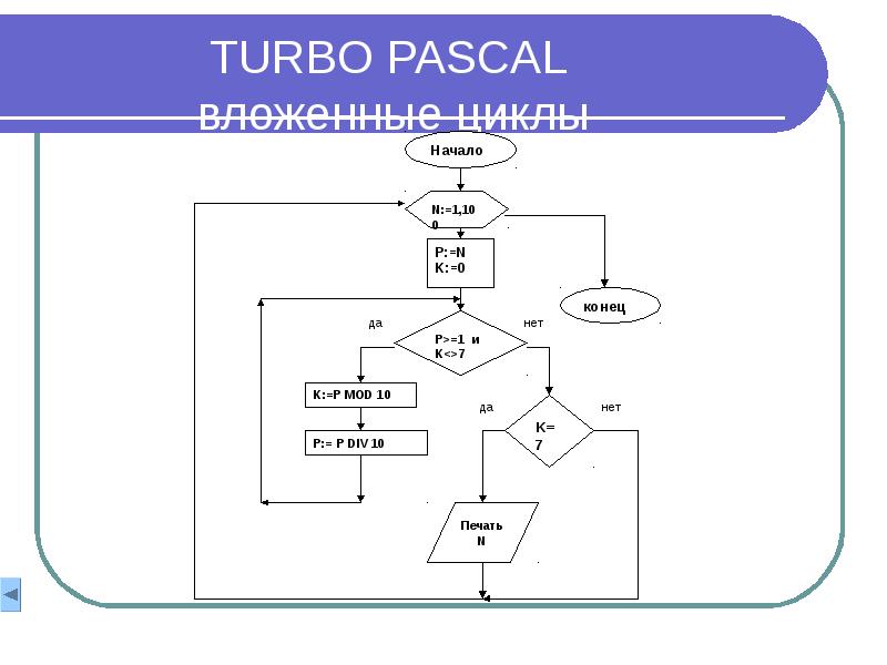 Turbo pascal. Турбо Паскаль. Турбо Паскаль вложенные циклы. Турбо Паскаль схема. Схемы в Паскале для начинающих.