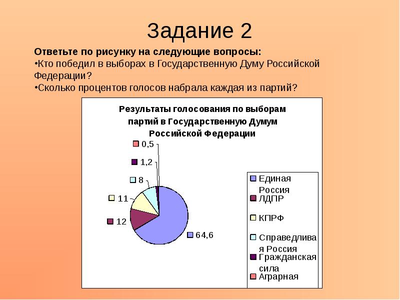 Сколько процентов пришло на выборы. Диаграмма по теме выборы. Диаграмма по теме выборы в РФ. На сколько процентов побеждает Россия. Сколько процентов что победит Россия.