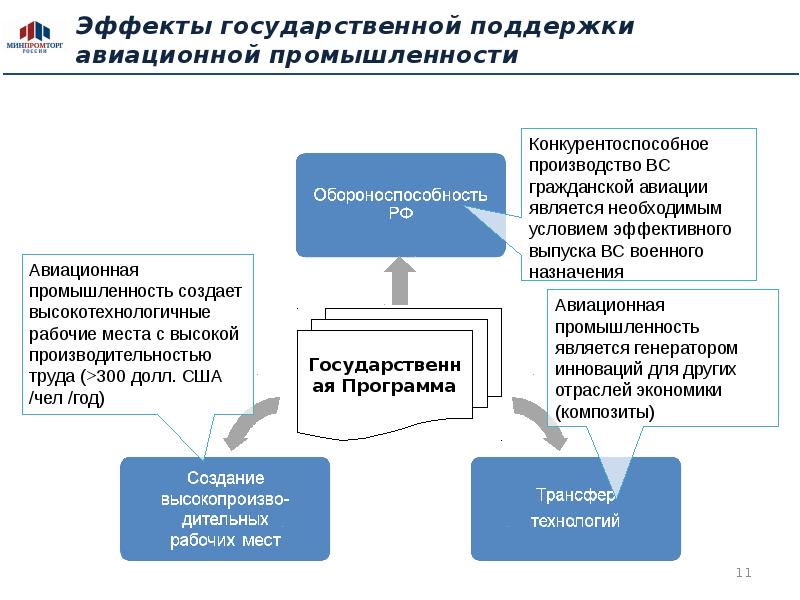 Государственная программа промышленность. Программа развития авиации. Развитие авиационной промышленности программа. Структура авиационной промышленности. Госпрограммы развития авиационной промышленности.