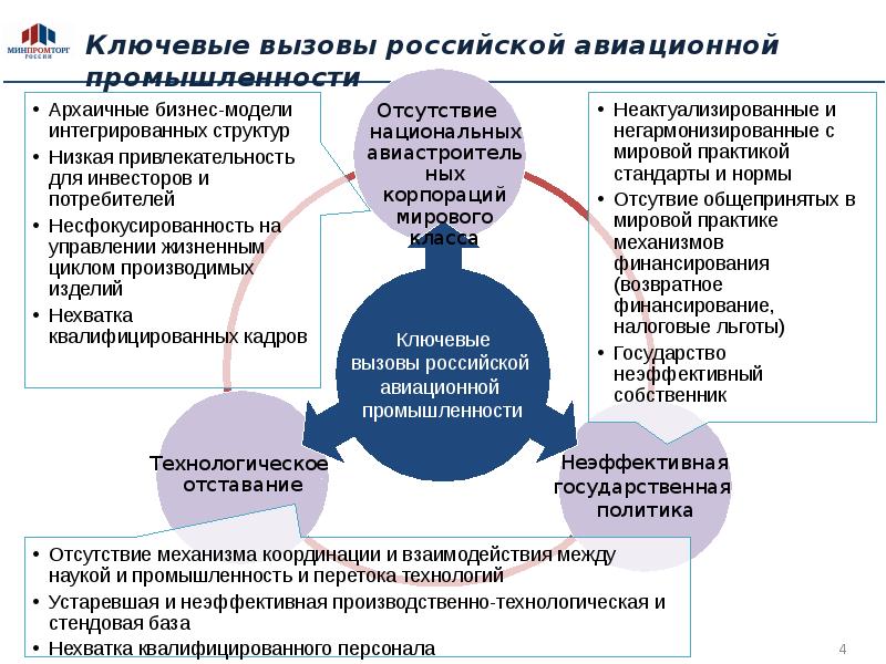 Государственная программа промышленность. Структура авиационной промышленности России. Развитие авиационной промышленности программа. Госпрограммы развития авиационной промышленности. Проблемы авиастроения.