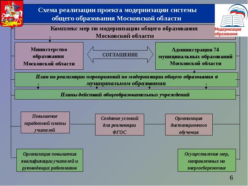 Реализация мероприятий по модернизации школьных систем образования. Структура системы образования Московской области. Образование Московской области структура-. Система управления образованием Московской области. Структура Министерства образования Московской области.