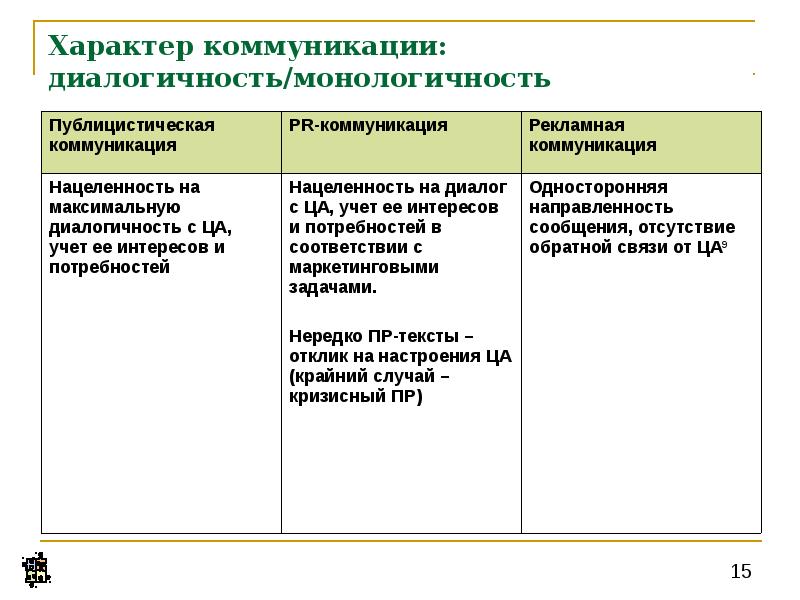 Социальный характер коммуникации. Характер коммуникации. Односторонняя коммуникация. Признаки односторонней коммуникации. Символический характер коммуникации.