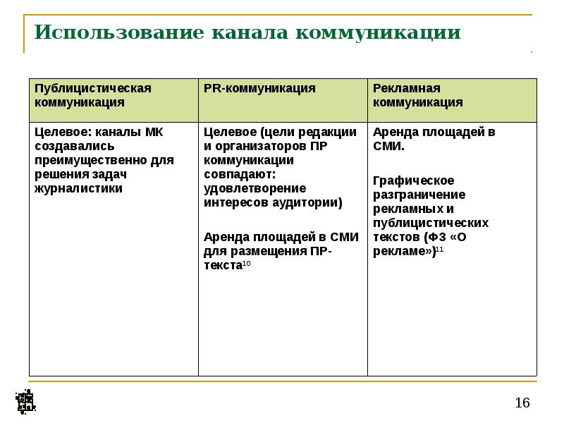 Каналы использования. Каналы коммуникации таблица. Характеристика каналов коммуникации. Коммуникационные каналы примеры. Основные характеристики канала коммуникации.