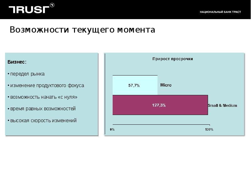 Текущие возможности и. Скорость изменений бизнес. Передел рынка. Передел рынков корпорациями. Потребительский кредит Траст банк презентация.