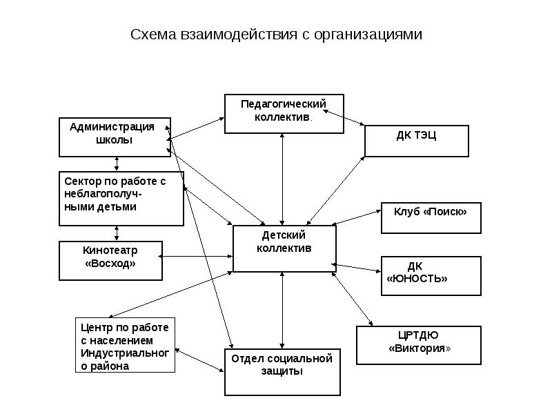 Схема взаимодействия сотрудников дошкольного образовательного учреждения работающих с группой