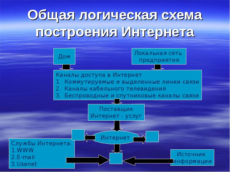 Источник услуги. Общая логическая схема. Схема построения интернета. Коммутируемые и выделенные каналы связи. Структура построения интернет.