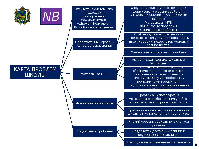 Карта проблем. Социальные проблемы в школе. Отсутствие системного подхода. Карта проблем в школе.