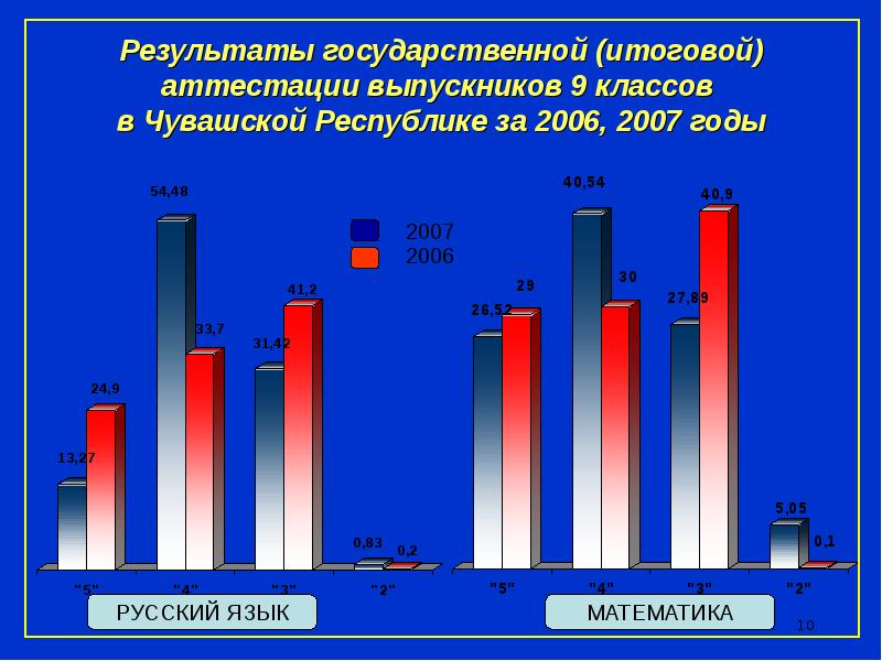 Результаты государственной