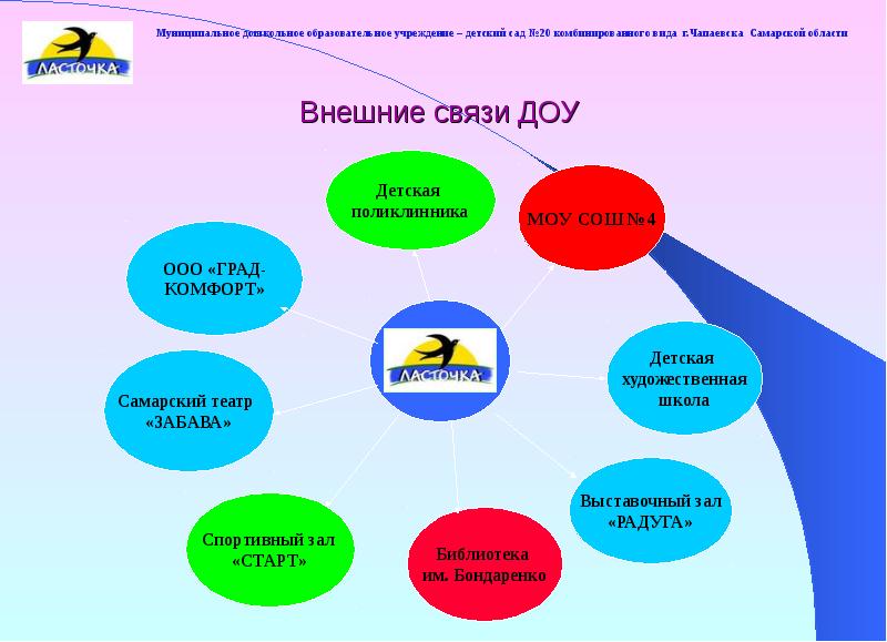 Виды муниципальных дошкольных образовательных учреждений. Внешние связи в ДОУ. МДОУ «детский сад №20. Окружение и связи ДОУ. Типы организаций отношений в ДОУ.