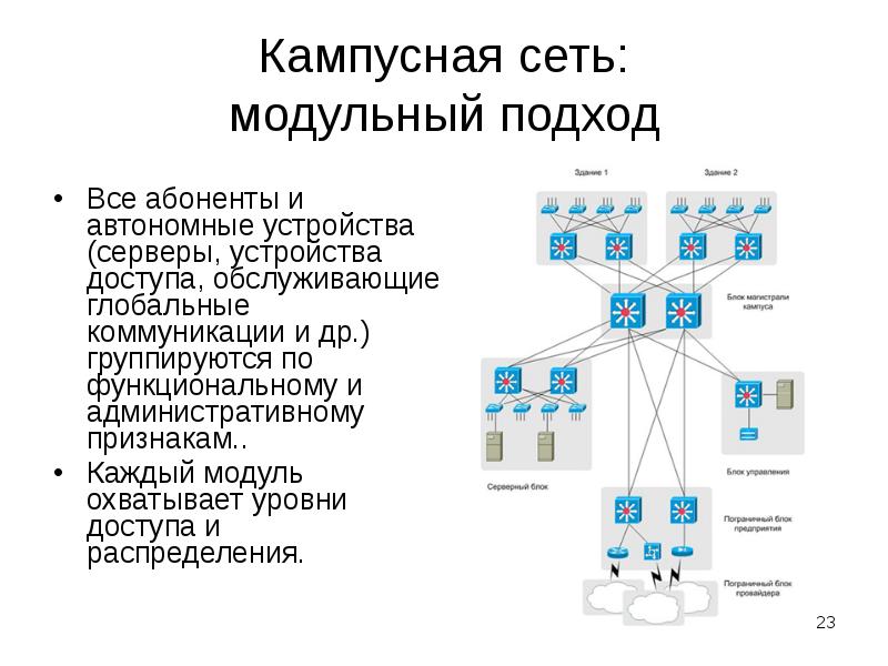 Кампусный проект это