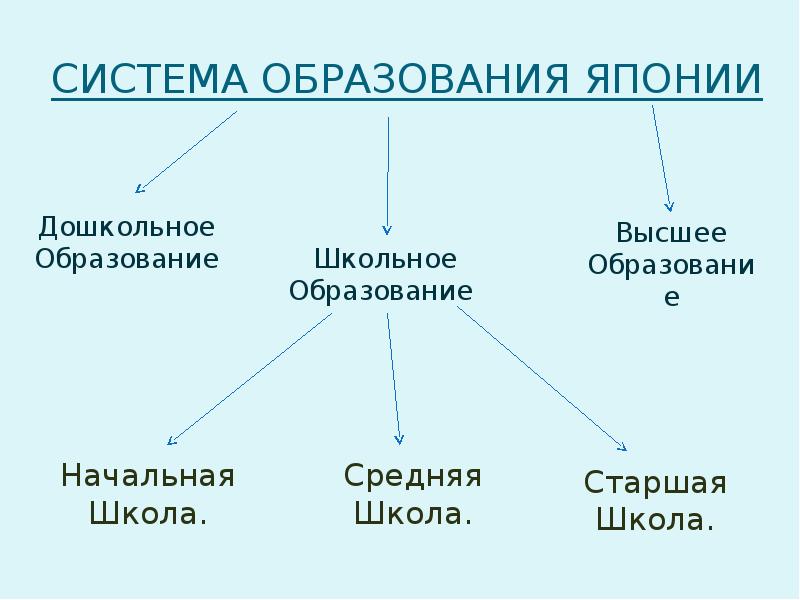 Систему образуют. Структура образования в Японии. Система образования в Японии схема. Система образования в Японии таблица. Структура системы образования Японии.