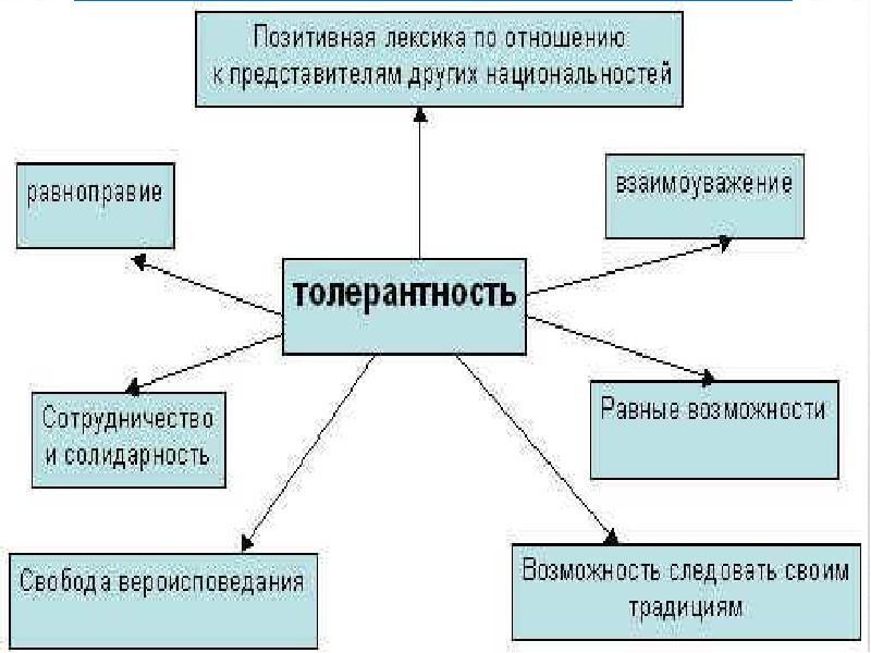 Религиозная толерантность презентация