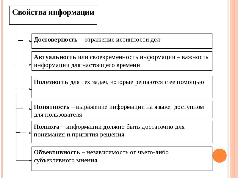 Составляющие сообщения. Виды информации по истинности. Истинность отображения информации. Достоверность отображения. Уровень значимости информации.