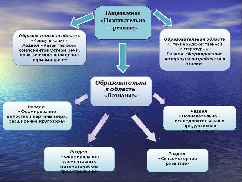 Сфера картинок познавательно речевое развитие