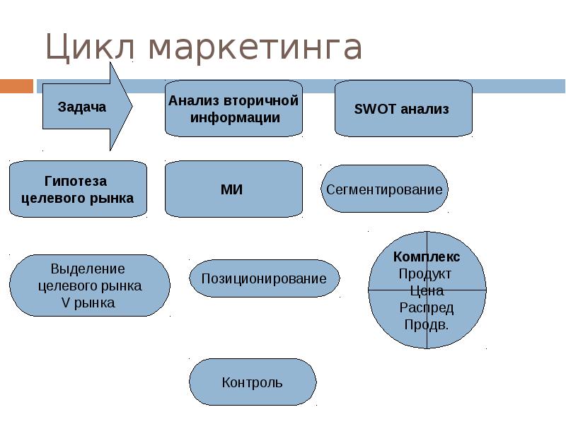 Цикл исследования. Цикл маркетинга. Модели маркетингового цикла. Полный цикл маркетинга. Последовательность маркетингового цикла.