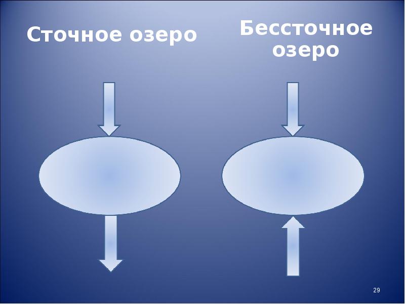 Нарисуйте сточное и бессточное озеро