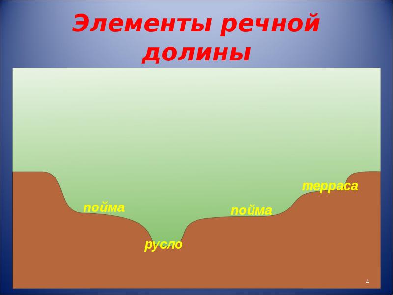 Части речной долины 6 класс схема