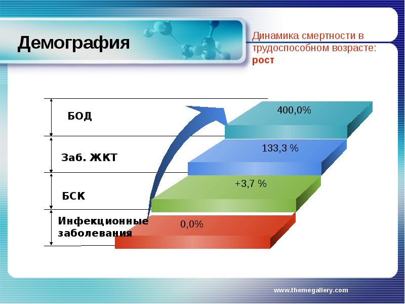 Финансирование проекта демография