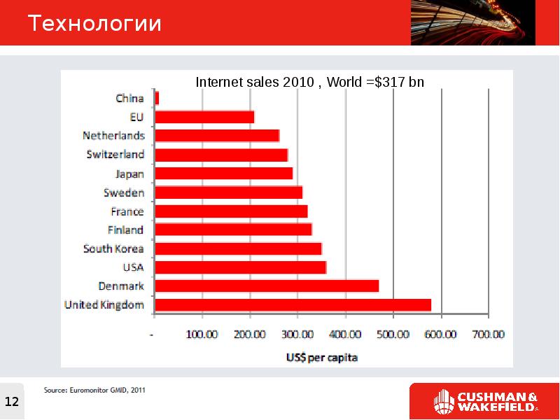 Internet sales