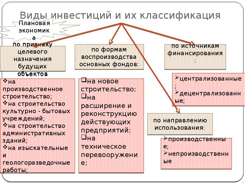 Виды инвестирования. Понятие и классификация инвестиций. Инвестиции виды инвестиций. Виды инвестиций и их классификация. Классификация видов инвестиций.