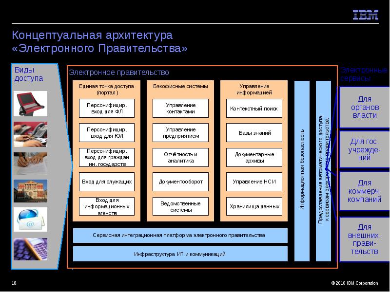 Виды правительства. Концептуальная архитектура электронного правительства. Понятие и виды правительства. Виды правительства примеры.