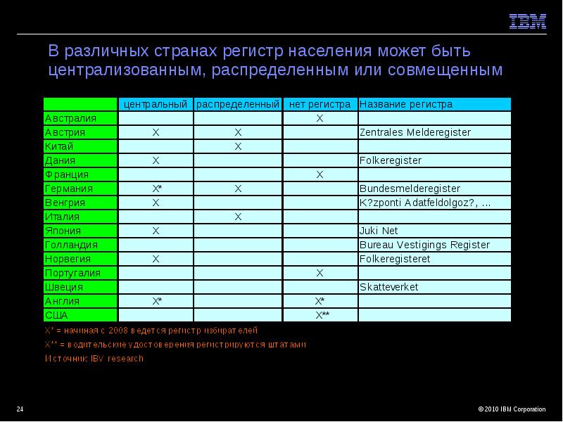 Регистры населения презентация