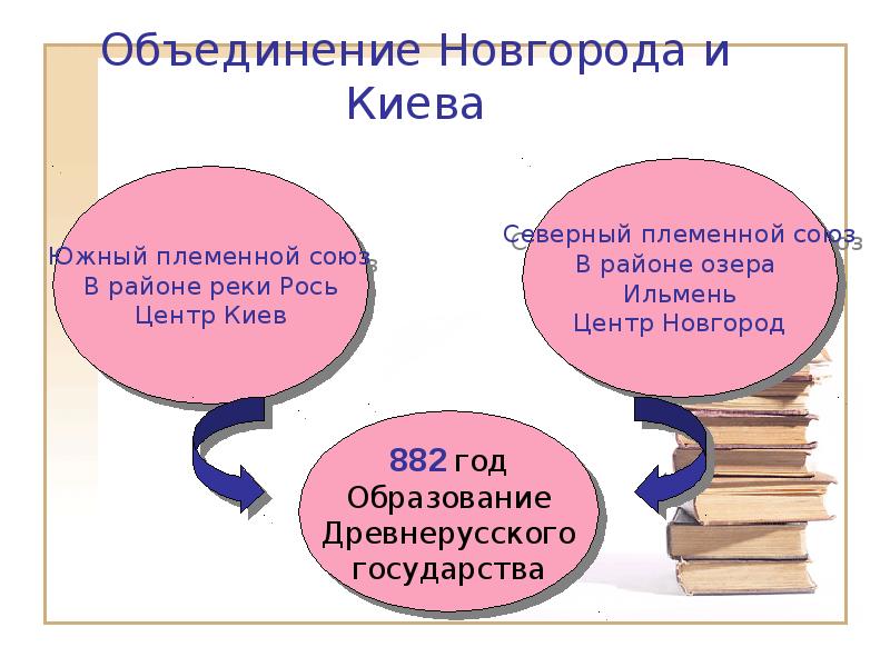 Объединение новгорода. Объединение Киева и Новгорода. Причины объединения Киева и Новгорода. Обьединение еиева и Новгород. Объединение Киева и Новгорода кратко.